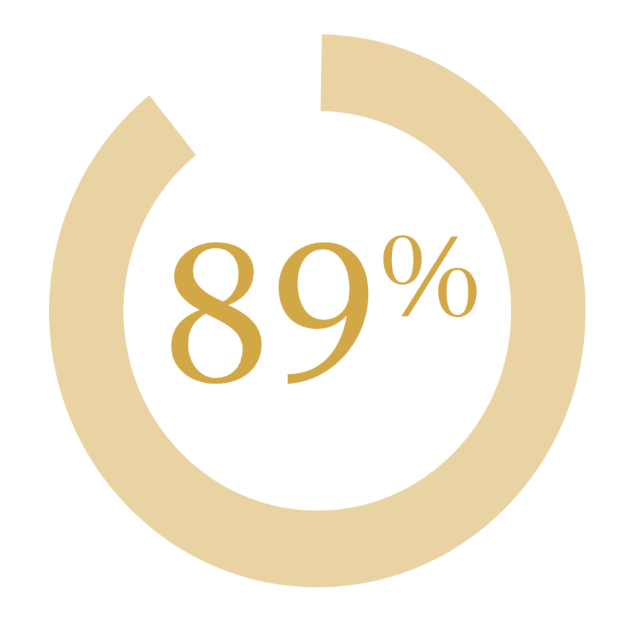 Nearly 89% of pre-med Westmont students get accepted to medical school.