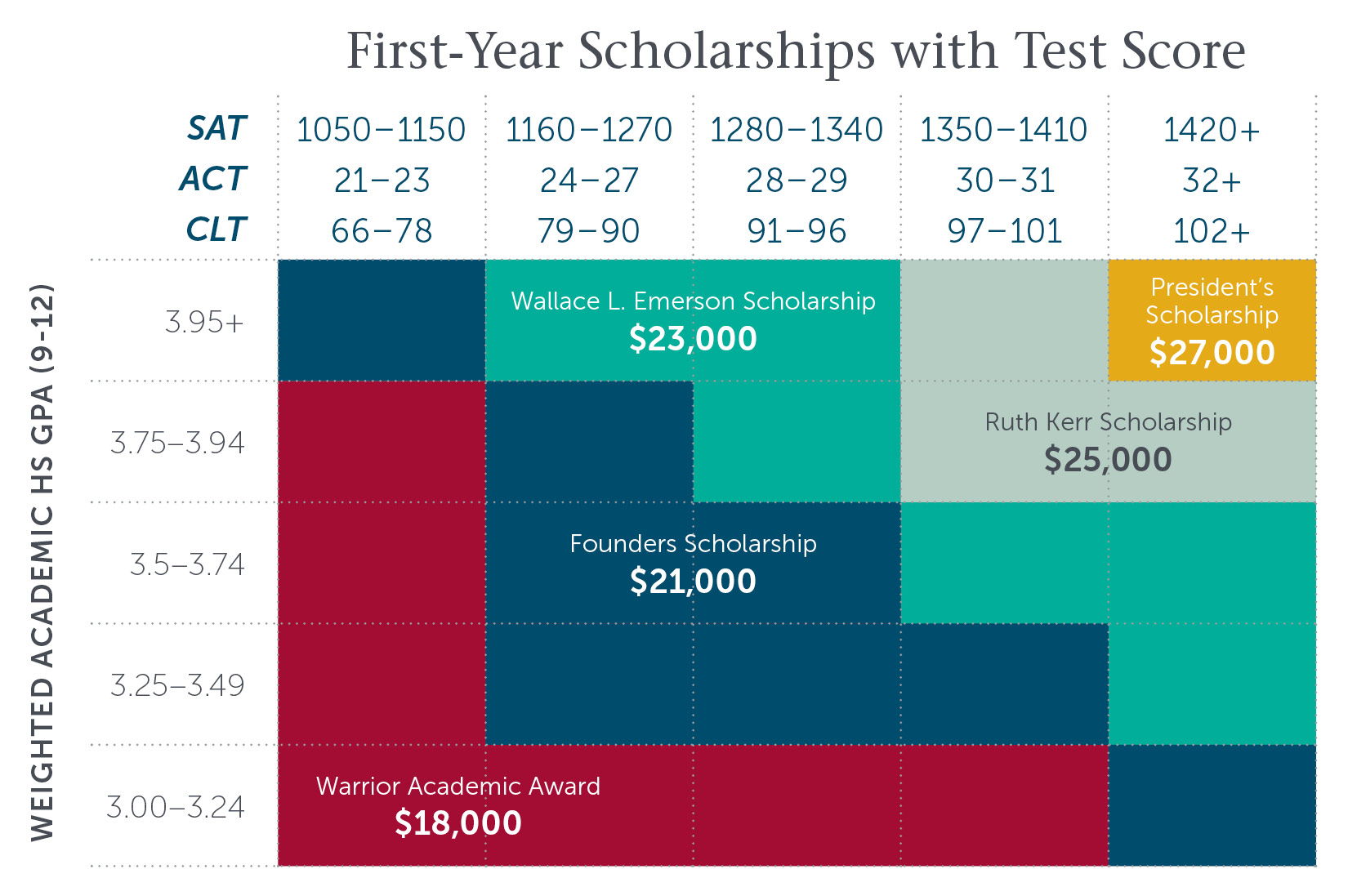 scholarship grid test score