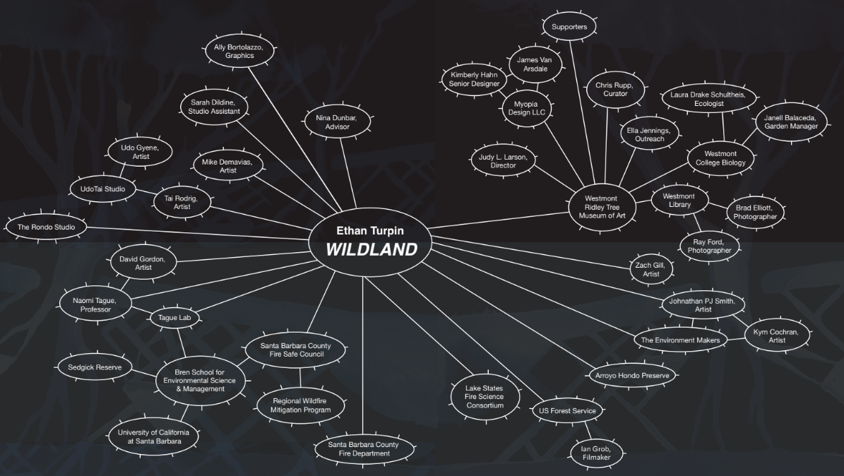 Web design showing the connections between Ethan Turpin and all of his collaborators for "Wildland."